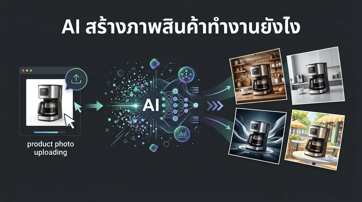 AI สร้างภาพสินค้าทำงานยังไง — อธิบายแบบเข้าใจง่าย
